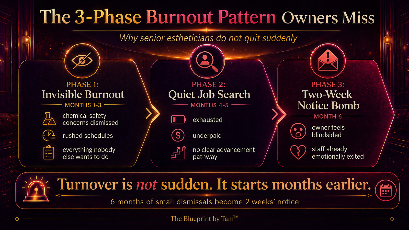 The Blueprint by Tam™ infographic, The 3-Phase Burnout Pattern Owners Miss, showing why senior estheticians do not quit suddenly: Phase 1 invisible burnout in months 1 to 3, Phase 2 quiet job search in months 4 to 5, and Phase 3 the two-week notice in month 6. Turnover is not sudden. It starts months earlier.