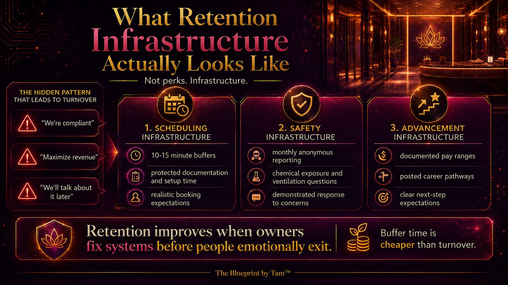 The Blueprint by Tam™ infographic, Retention Infrastructure: three patterns lower-turnover medspas share, scheduling infrastructure with 10 to 15 minute buffers and protected documentation time, safety infrastructure with monthly anonymous reporting and chemical exposure and ventilation questions, and transparent compensation with documented pay ranges and advancement paths.